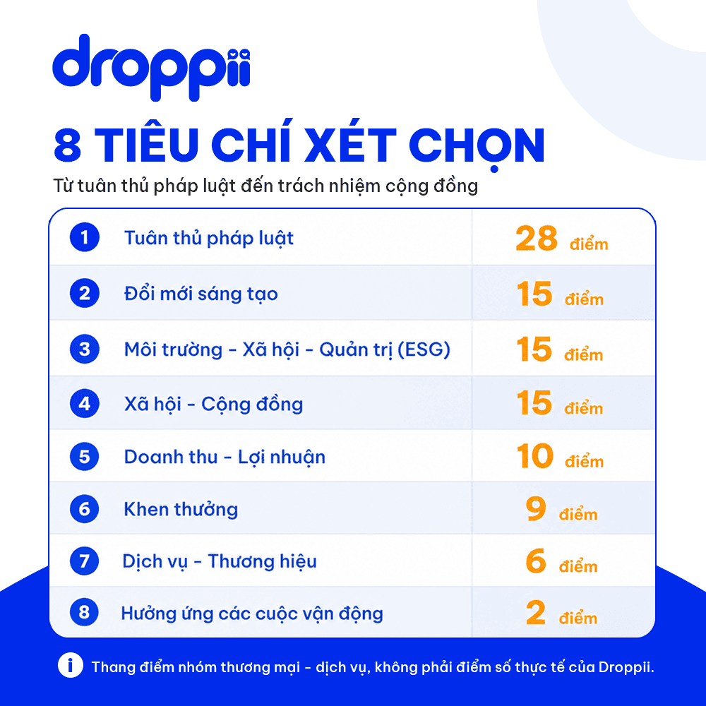 Hình minh họa các nhóm tiêu chí xét chọn danh hiệu doanh nghiệp tiêu biểu liên quan pháp luật, sáng tạo và ESG