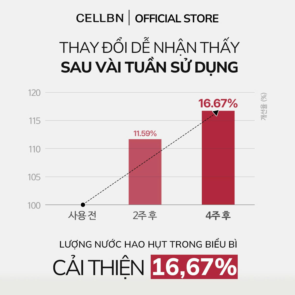 Nước Thần Galactomyces Ampoule CELLBN Thu Nhỏ Chân Lông, Kiểm Soát Dầu, Da Mịn Sáng Hơn 150ml - 3